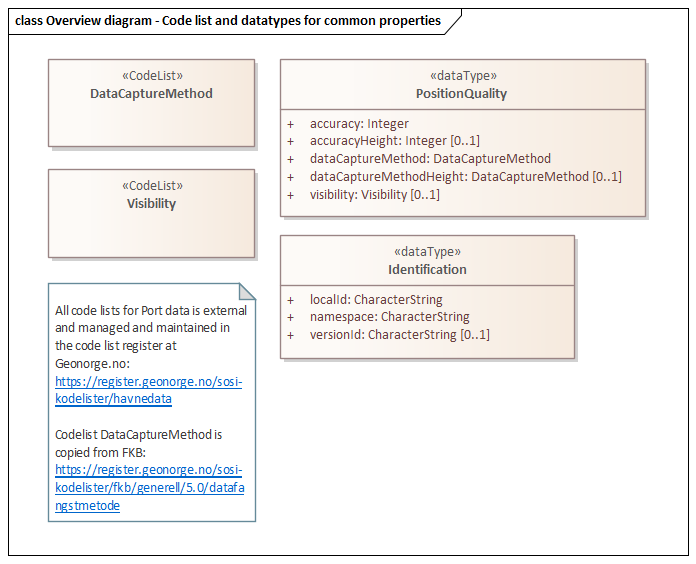 Overview diagram - Code list and datatypes for common properties