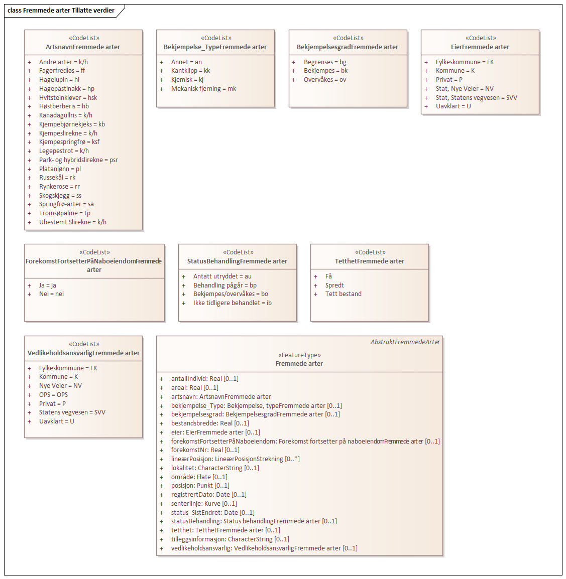 Fremmede arter Tillatte verdier