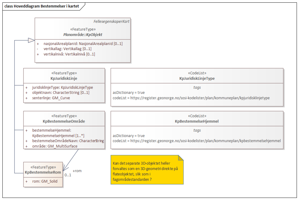 Hoveddiagram Bestemmelser i kartet