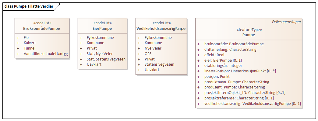 Pumpe Tillatte verdier