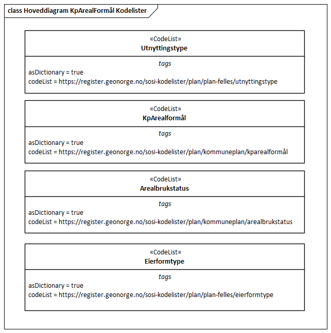 Hoveddiagram KpArealFormål Kodelister