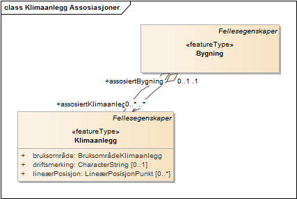 Klimaanlegg Assosiasjoner