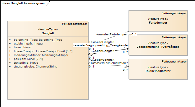 Gangfelt Assosiasjoner