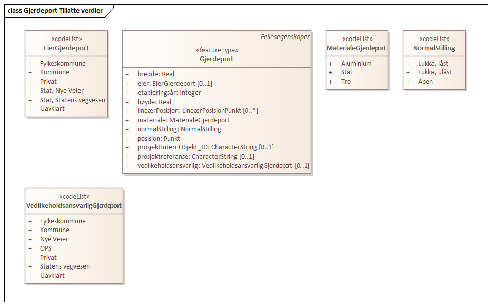 Gjerdeport Tillatte verdier