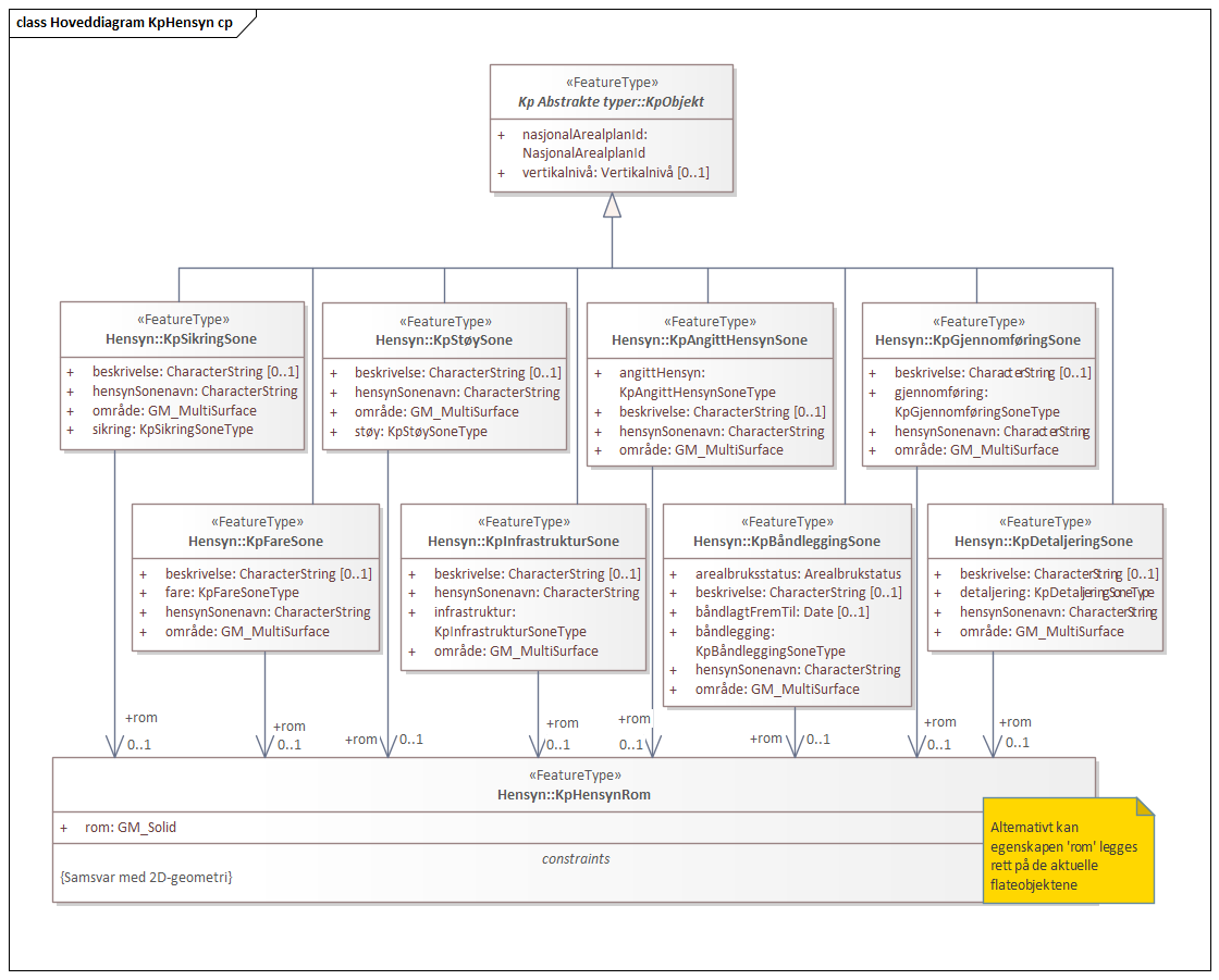 Hoveddiagram KpHensyn cp