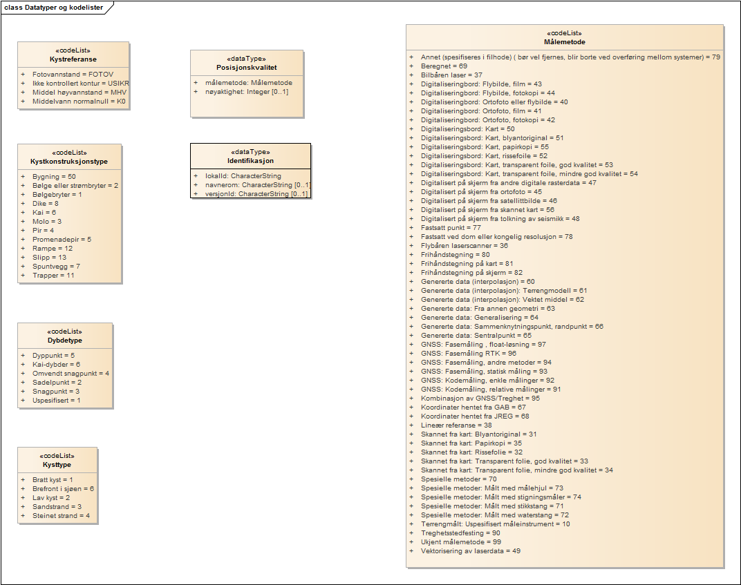 Datatyper og kodelister
