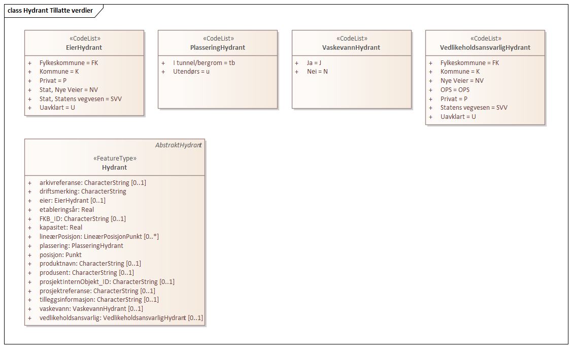 Hydrant Tillatte verdier
