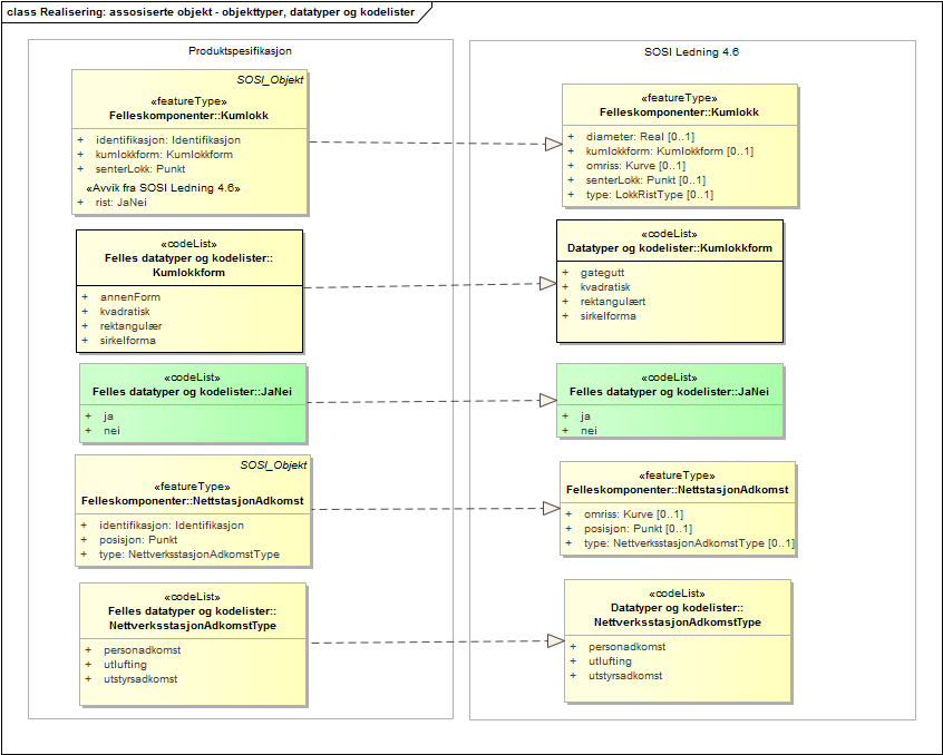 Realisering: assosiserte objekt - objekttyper, datatyper og kodelister