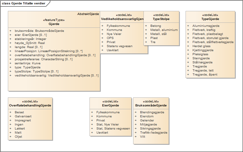 Gjerde Tillatte verdier