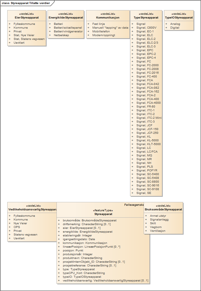 Styreapparat Tillatte verdier