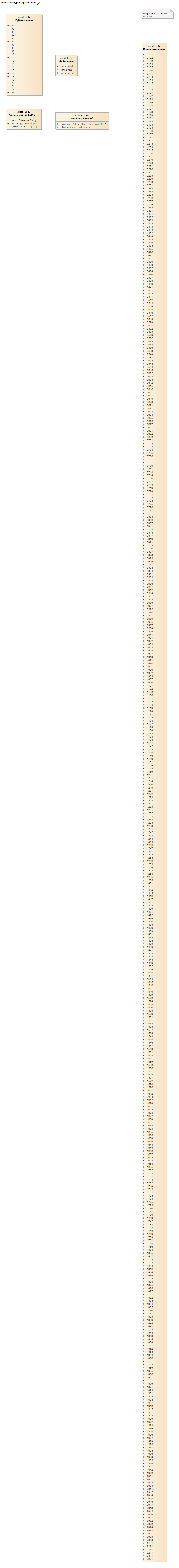 Datatyper og kodelister