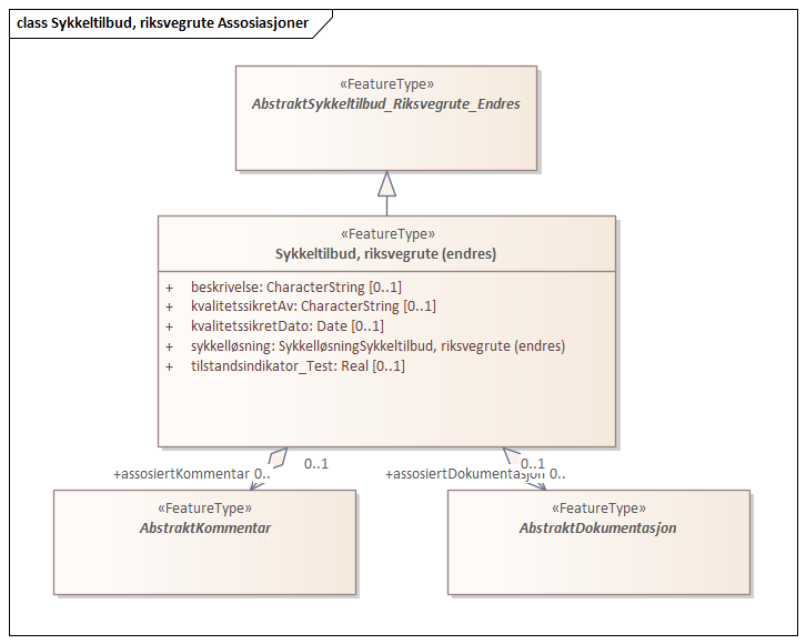 Sykkeltilbud, riksvegrute Assosiasjoner