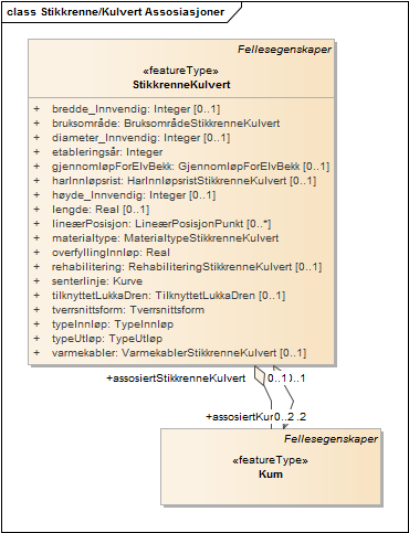 Stikkrenne/Kulvert Assosiasjoner
