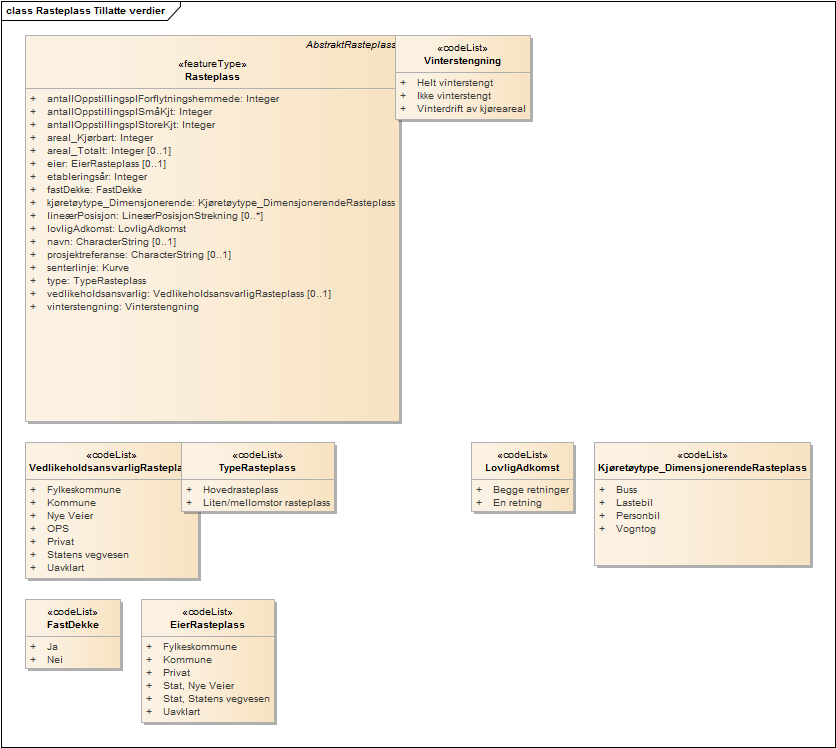 Rasteplass Tillatte verdier
