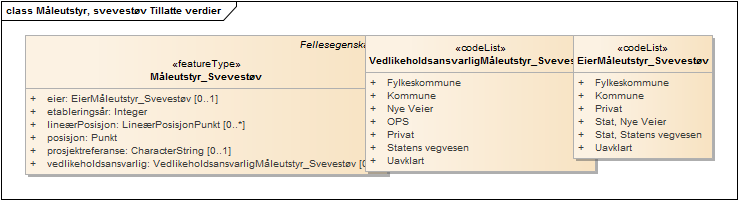 Måleutstyr, svevestøv Tillatte verdier