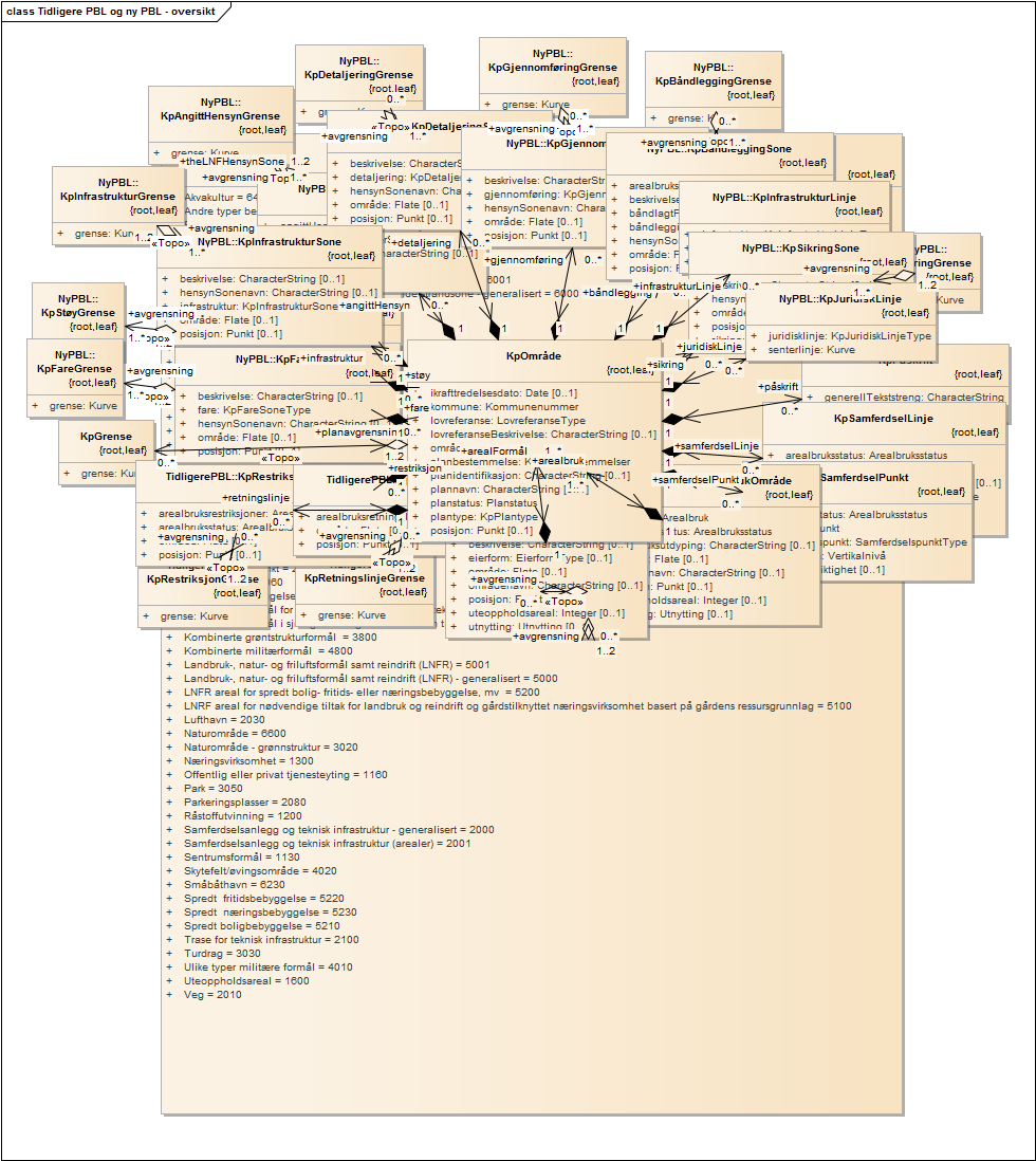 Tidligere PBL og ny PBL - oversikt