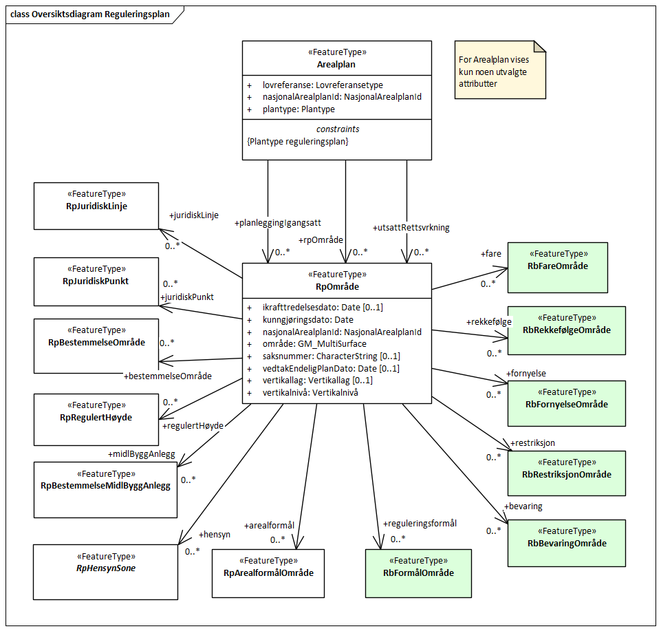 Oversiktsdiagram Reguleringsplan