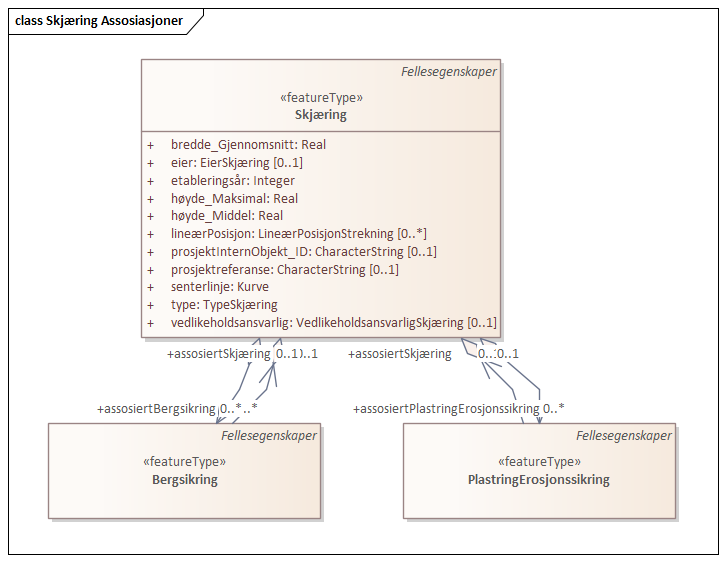 Skjæring Assosiasjoner