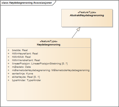 Høydebegrensning Assosiasjoner