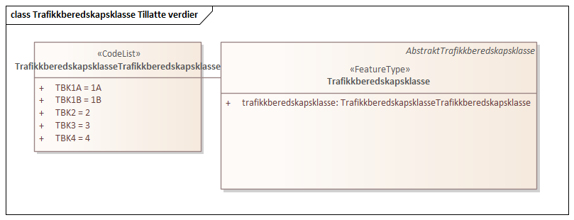 Trafikkberedskapsklasse Tillatte verdier