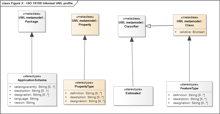Figure X - ISO 19109 Informal UML profile
