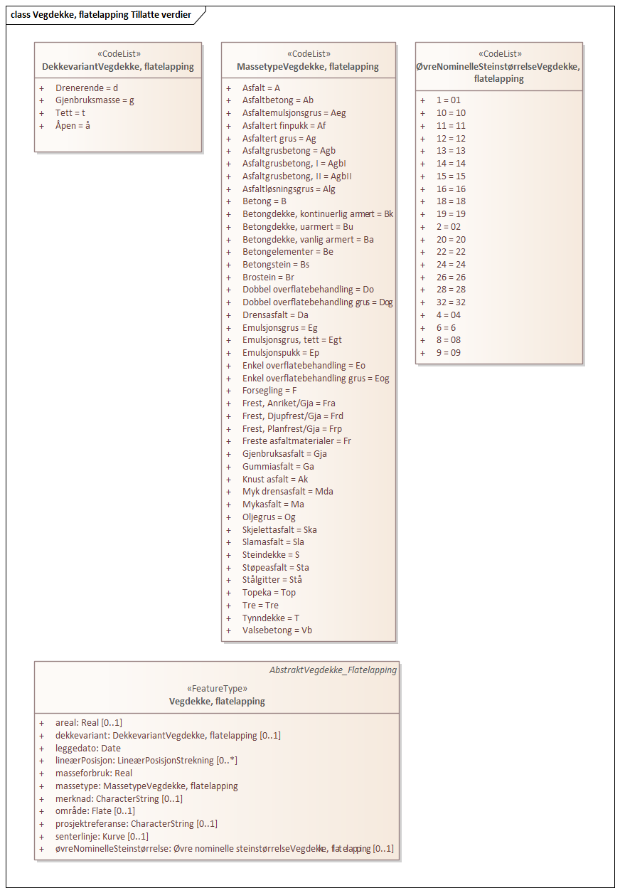 Vegdekke, flatelapping Tillatte verdier