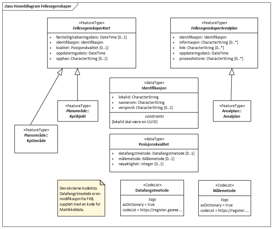 Hoveddiagram Fellesegenskaper