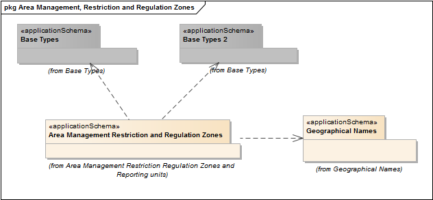 Area Management, Restriction and Regulation Zones