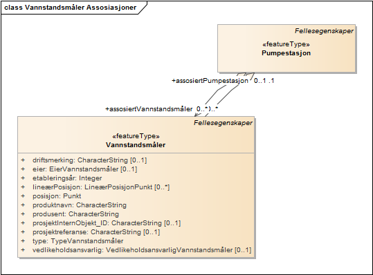 Vannstandsmåler Assosiasjoner