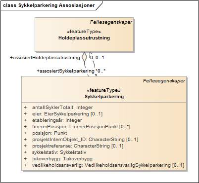 Sykkelparkering Assosiasjoner