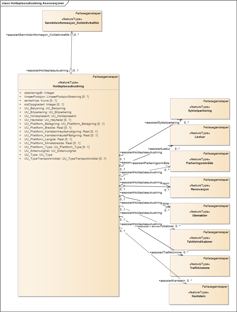 Holdeplassutrustning Assosiasjoner
