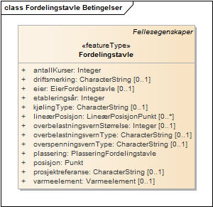 Fordelingstavle Betingelser