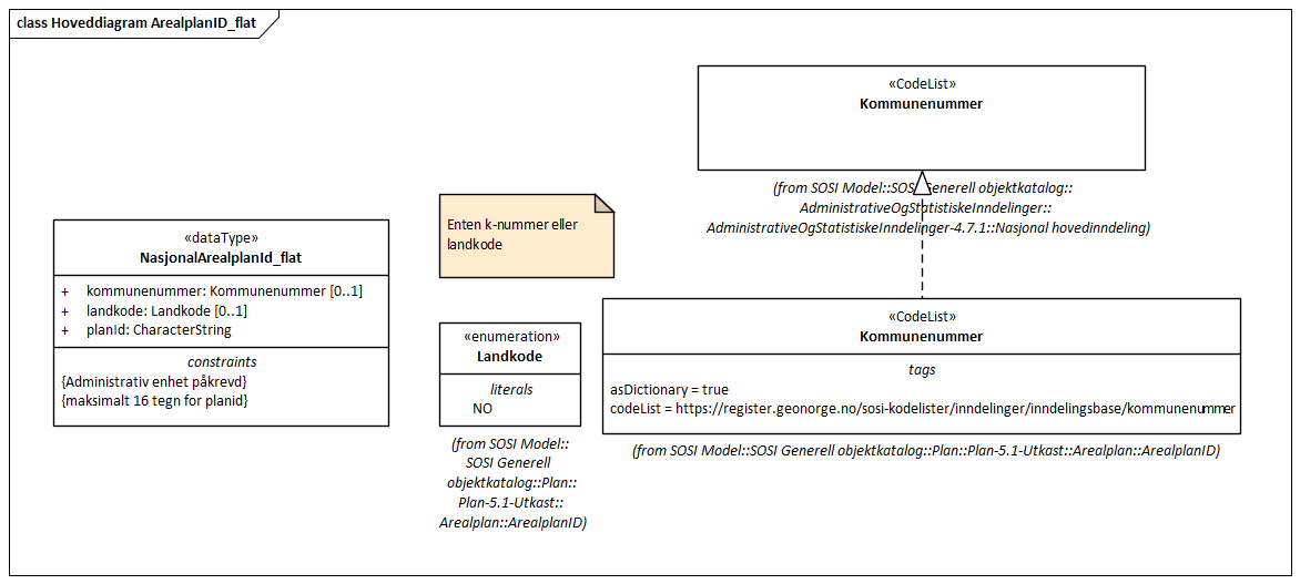 Hoveddiagram ArealplanID_flat