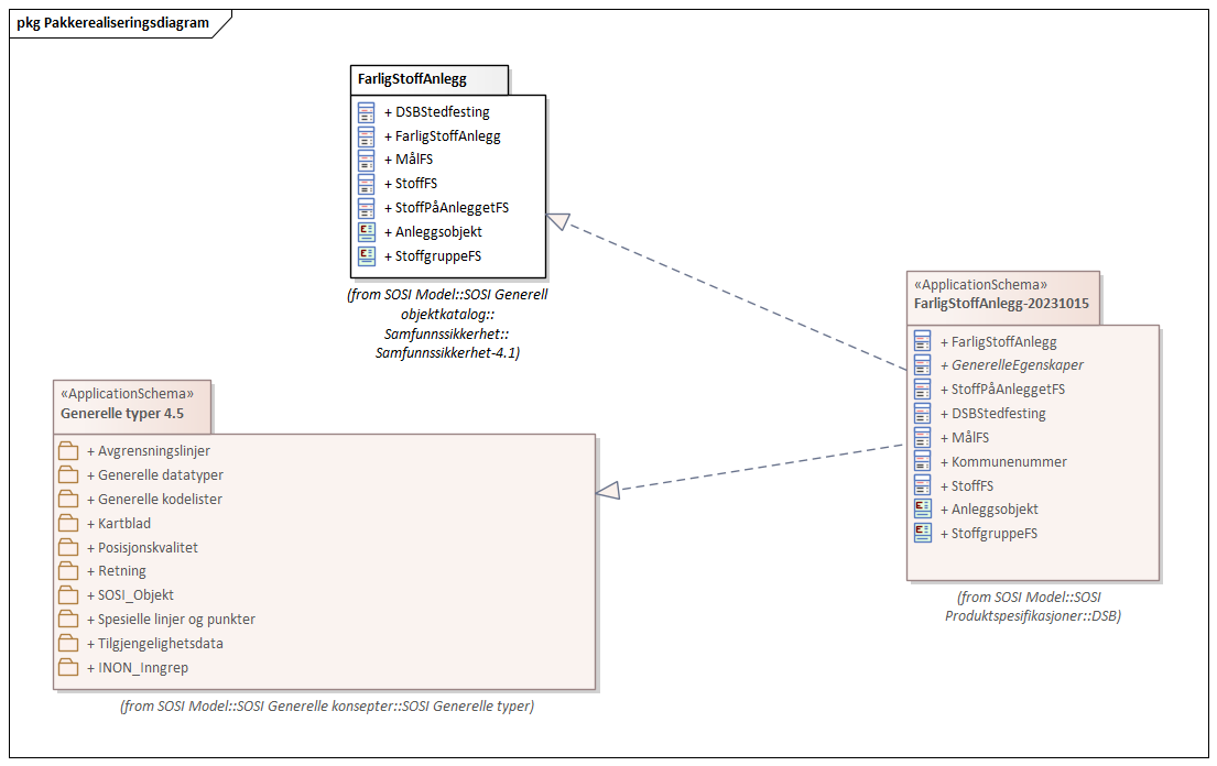 Pakkerealiseringsdiagram