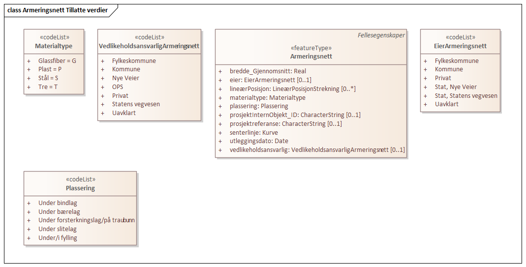 Armeringsnett Tillatte verdier