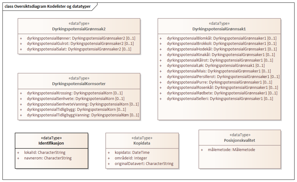 Oversiktsdiagram Kodelister og datatyper