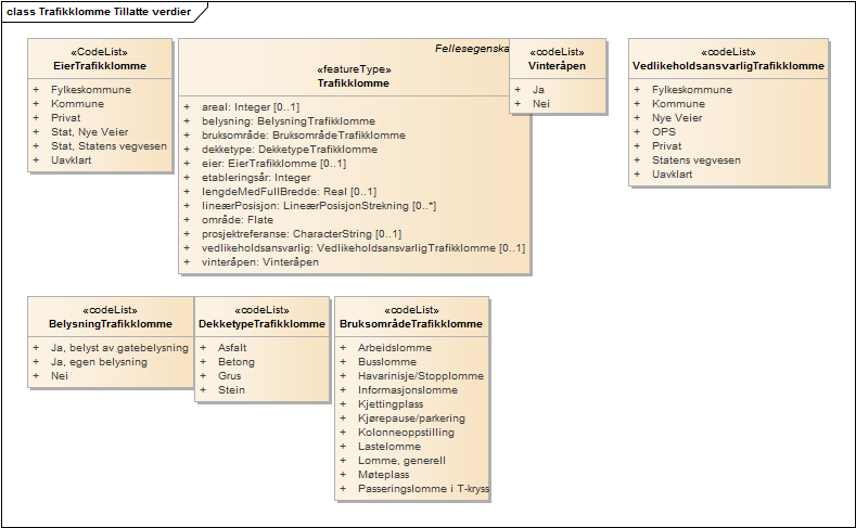 Trafikklomme Tillatte verdier