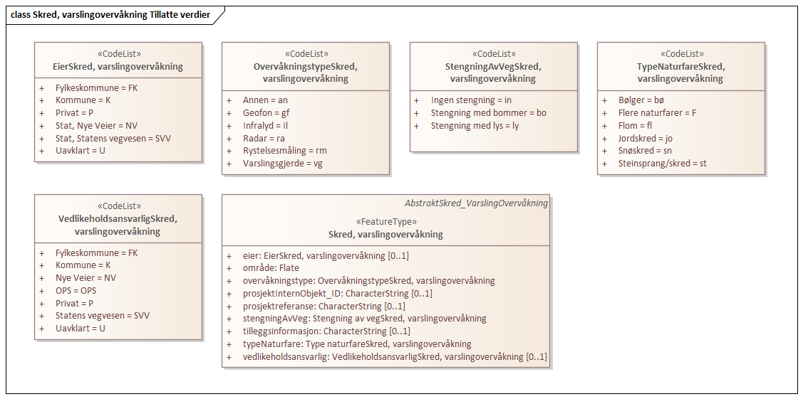 Skred, varslingovervåkning Tillatte verdier
