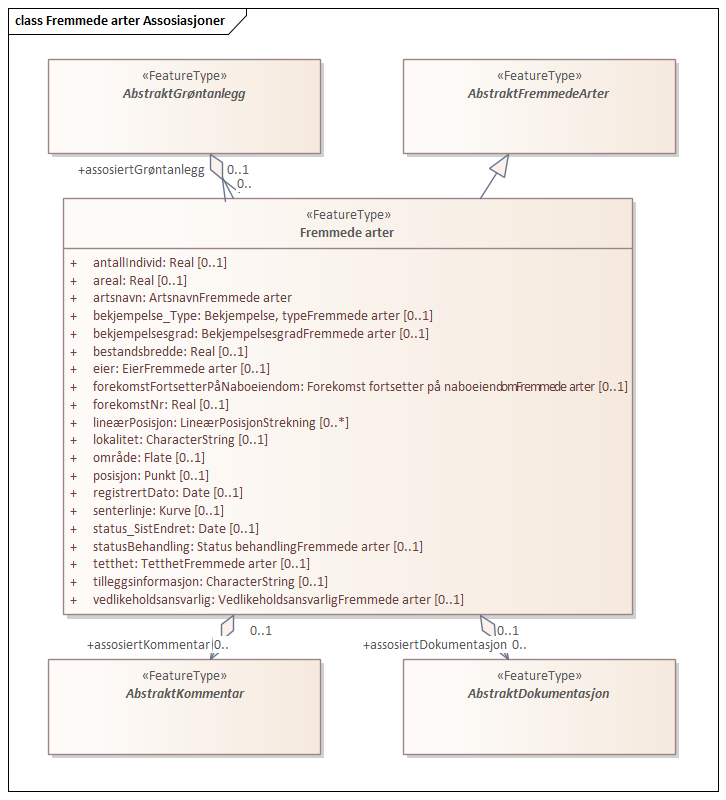 Fremmede arter Assosiasjoner