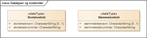 Datatyper og kodelister