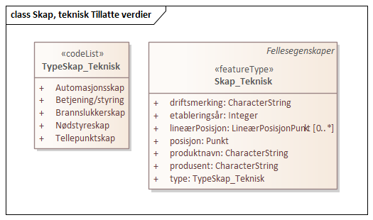 Skap, teknisk Tillatte verdier
