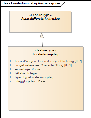 Forsterkningslag Assosiasjoner
