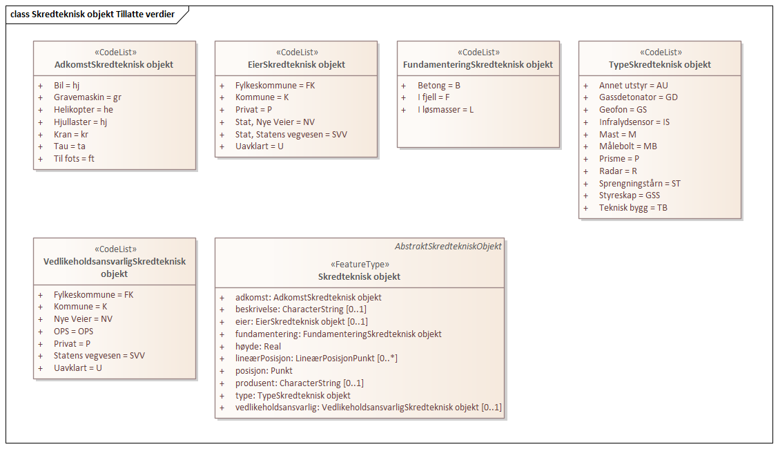 Skredteknisk objekt Tillatte verdier