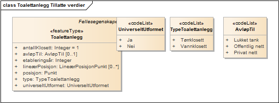 Toalettanlegg Tillatte verdier