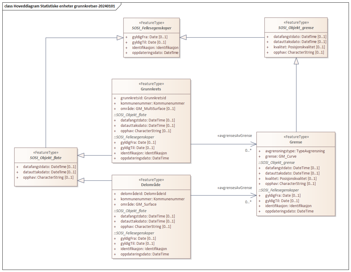 Hoveddiagram Statistiske enheter grunnkretser-20240101