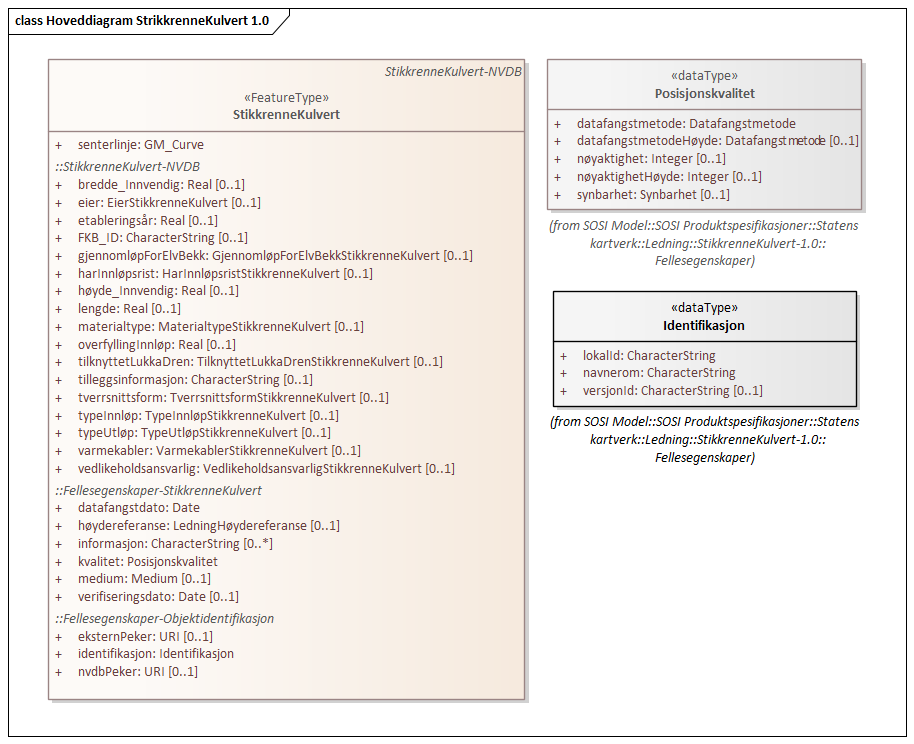 Hoveddiagram StrikkrenneKulvert 1.0