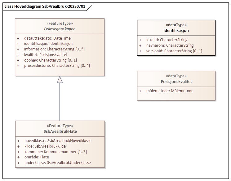 Hoveddiagram SsbArealbruk-20230701