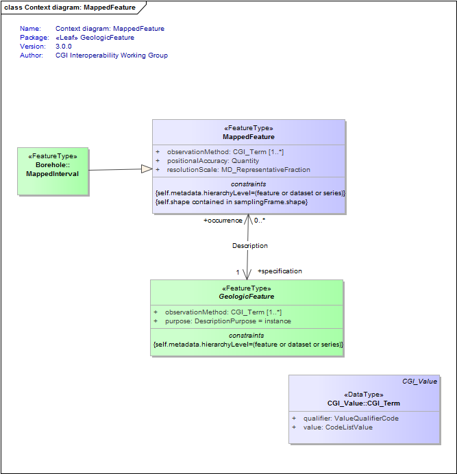 Context diagram: MappedFeature