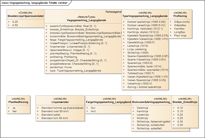 Vegoppmerking, langsgående Tillatte verdier
