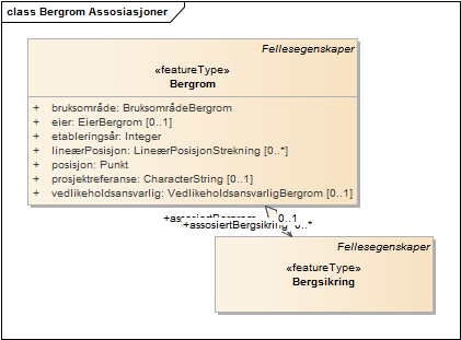 Bergrom Assosiasjoner